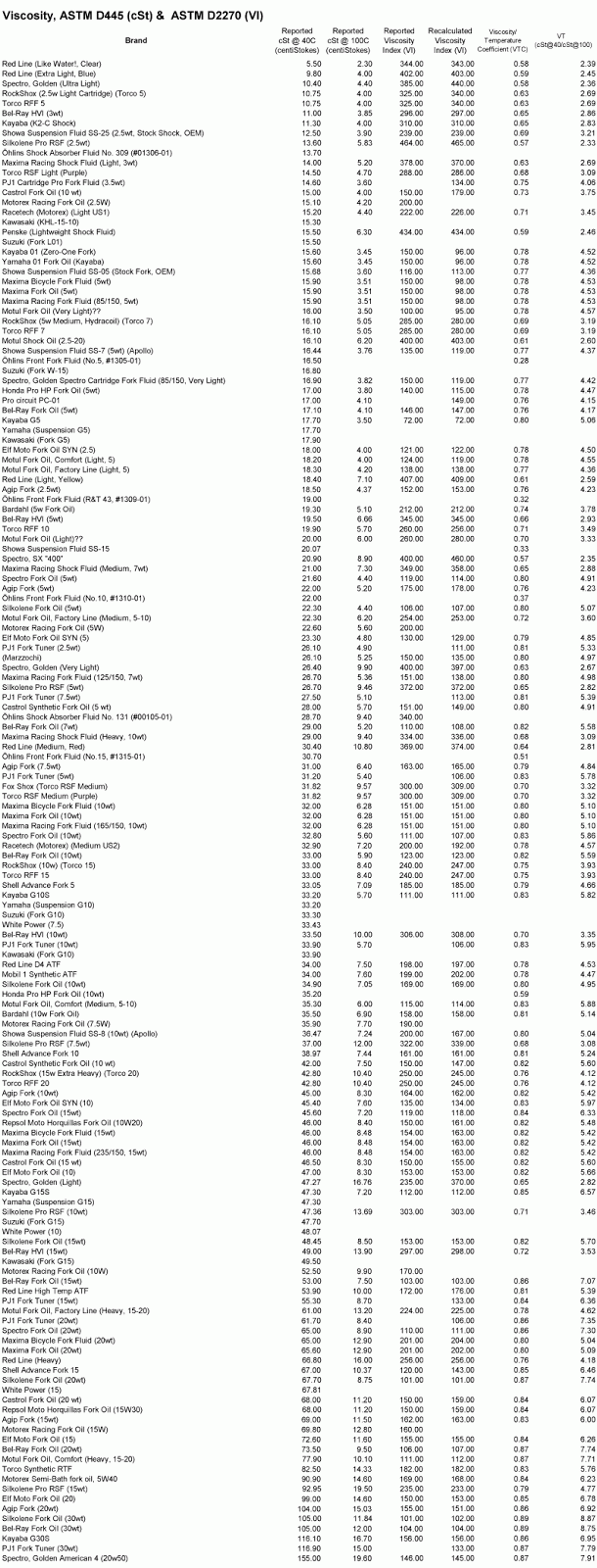 Fork oil viscosity comparison chart dastcampaign