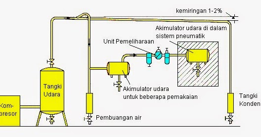 Baru Belajar Pengadaan Udara Bertekanan Untuk Sistem Pneumatic