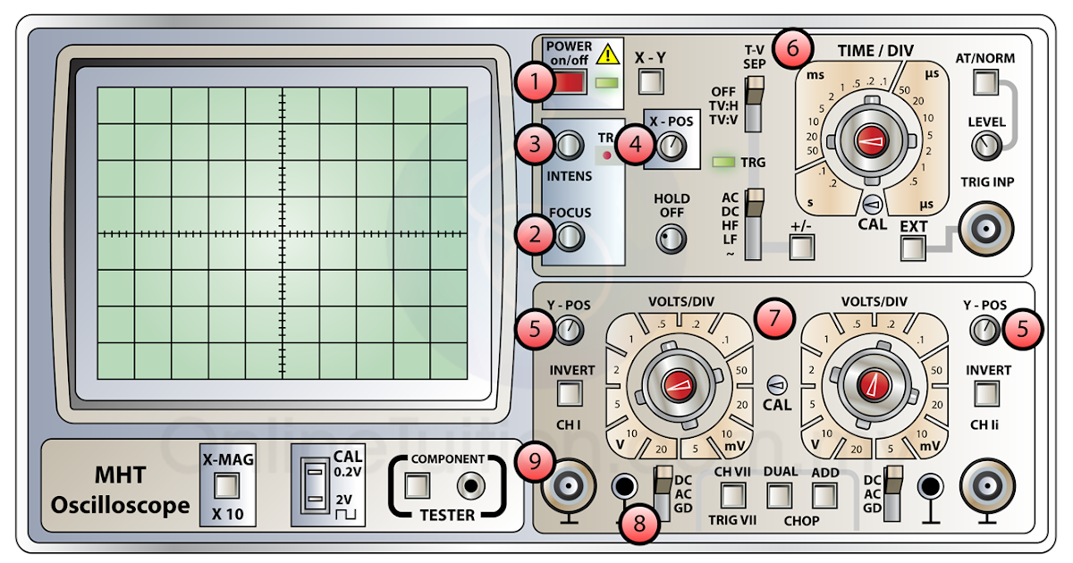 Using Cathode Ray Oscilloscope SPM Physics Form 4/Form 5 Revision Notes