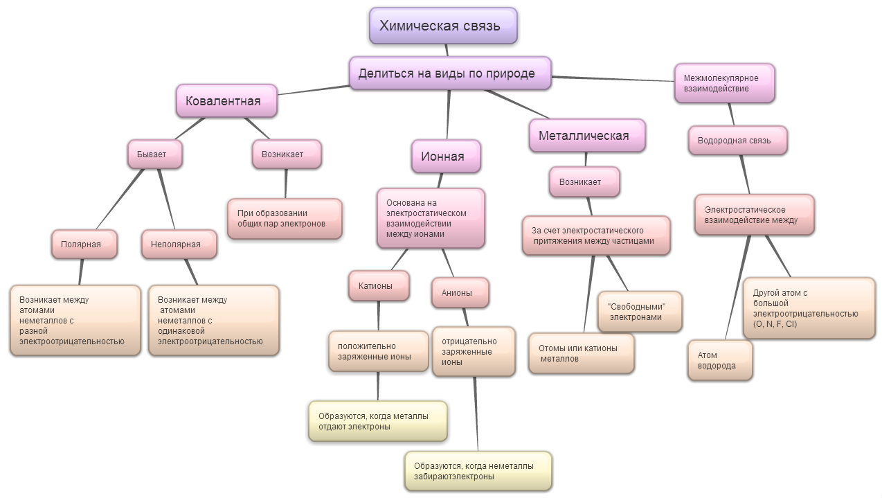 Изучить химию - просто!: Какая она, химическая связь?
