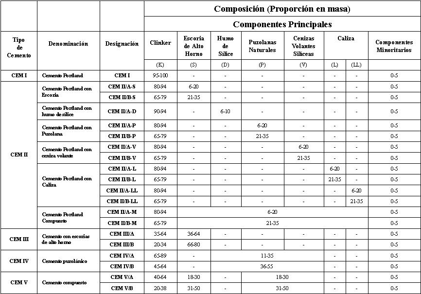 Hormigón Autocompactante: Cementos para elaborar hormigón autocompactante
