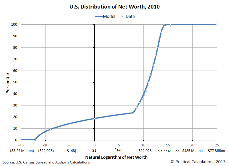 Where can national statistics about household net worth be accessed?
