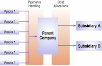 Centralized Purchasing
