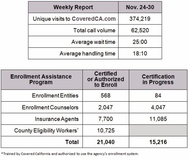 Covered California Releases Statistics For Its Health Insurance