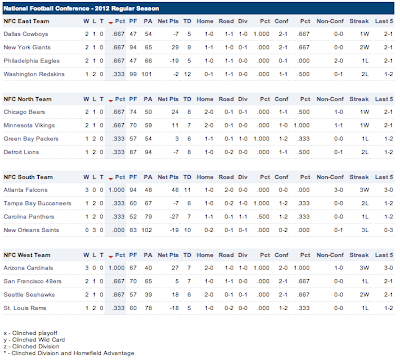 NFL and NCAA News: NFL: Standings before Week 4