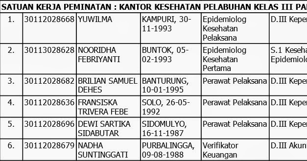Pengumuman Hasil Cpns Kemenkes Ri 2015 Kkp Palangka Raya