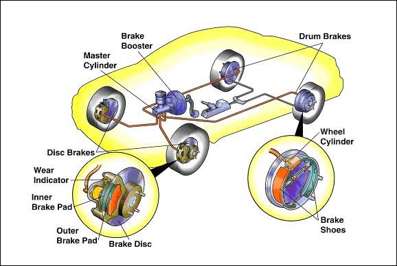 Car Facts  Brake System In Vehicles
