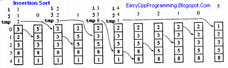 insertion sort algorithm linked list