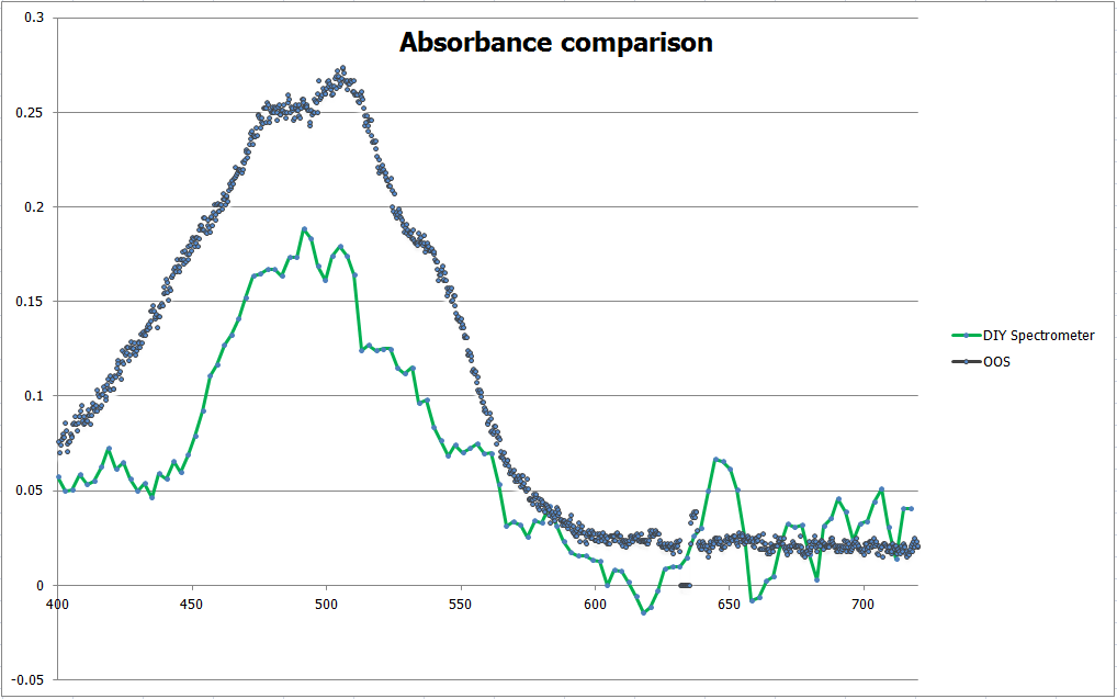 NZ Nano Homemade Spectrometer/Spectrophotometer