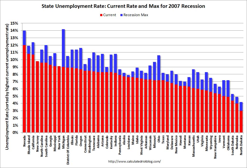 Calculated Risk State Unemployment Rates increased in 44 States in July