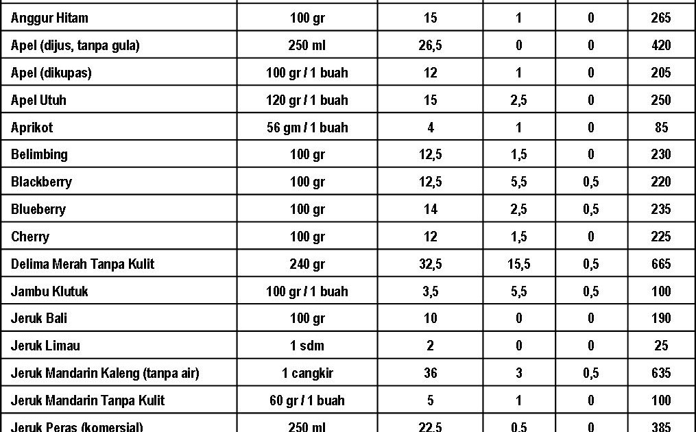 Ini Tentang Hidup Tabel kalori