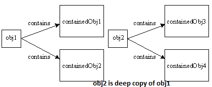 Object Cloning Java
