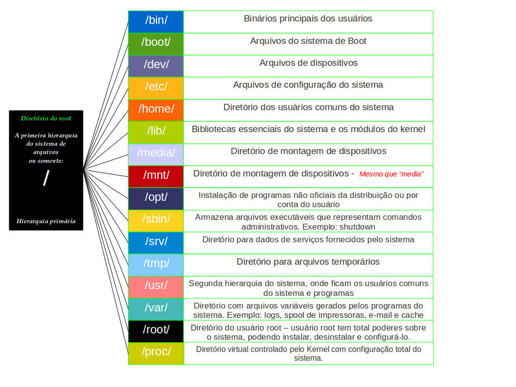 Toca do Tux Entendendo a divisão dos diretórios /bin, /sbin, /usr/bin