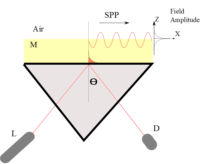 Optics Surface Plasmon Resonance