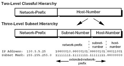 Slikovni rezultat za subnet table"