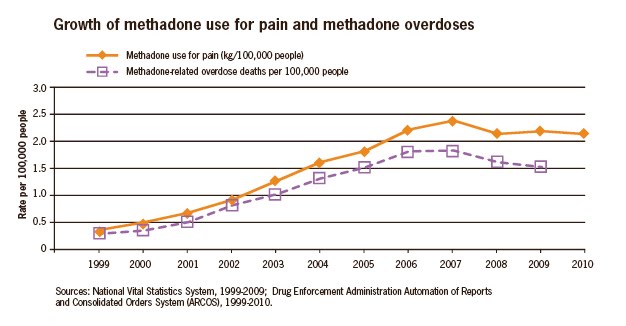 Methadone Prescription Label