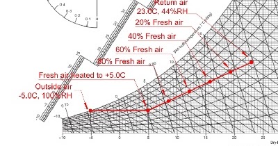 the psychrometric chart 6 energy saving with steam humidification psychrometric chart