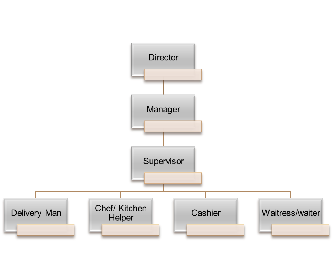 Franchise Organizational Chart
