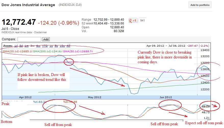 Premarket Trading Ideas FDA Calendar And Stockchart analysis