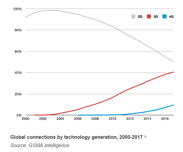3G to power 40% mobile users, 4G reach slows down Mobile broadband technology