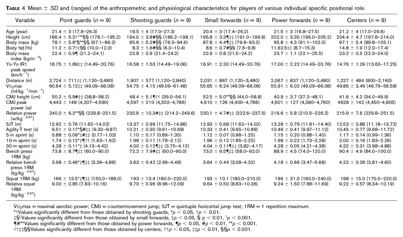 Kinesiology & Sport Review Anthropometric and Physiological