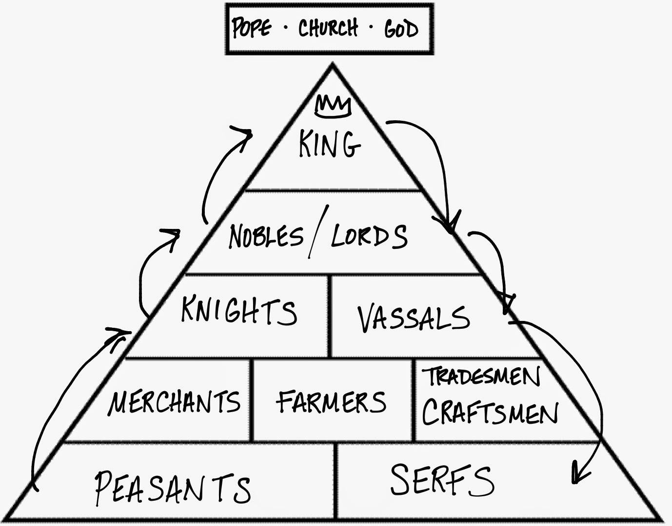 the structure of feudalism