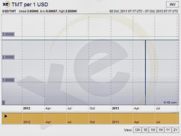 Currency is not Stock (10/17/2013) Turkmenistani+manat