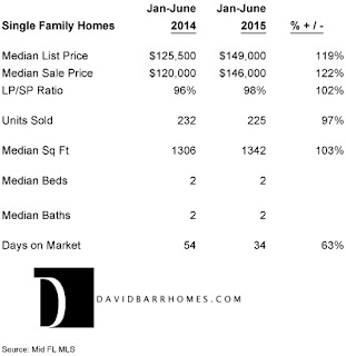 South Venice FL real estate prices