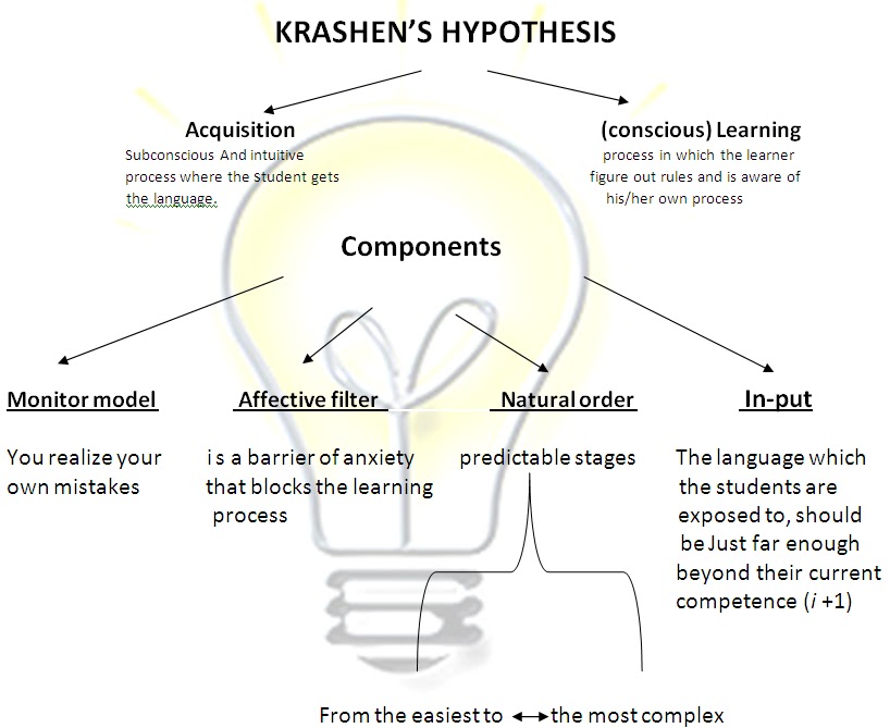 Second Language Acquisition (SLA) Theories
