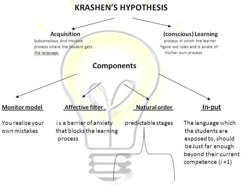 😂 Affective filter hypothesis. Input hypothesis. 20190304