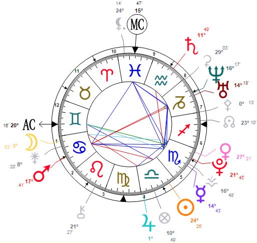 How To Find Out My Birth Chart