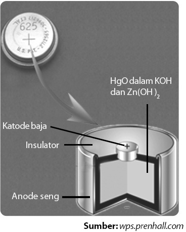 Gambar Reaksi Redoks