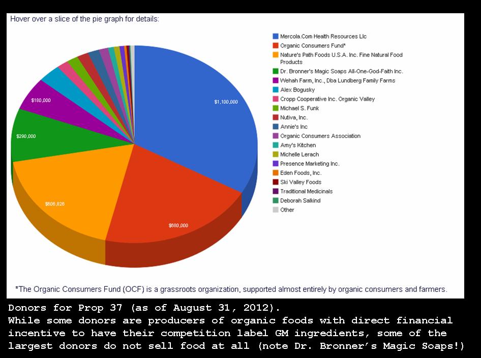New Study Demonstrates Lethal effects of eating GMO Corn. - Page 2 Prop+37+pie+chart_vote+yes+donors_31+aug+2012