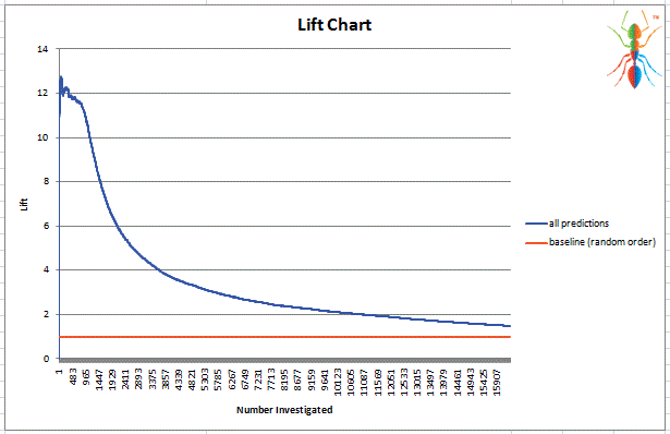R Lift Chart