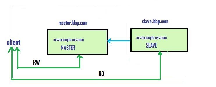 Developer S Hub Openldap Clustering Concepts And Configuration