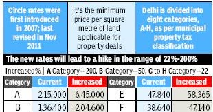 Delhi Circle rate hikes