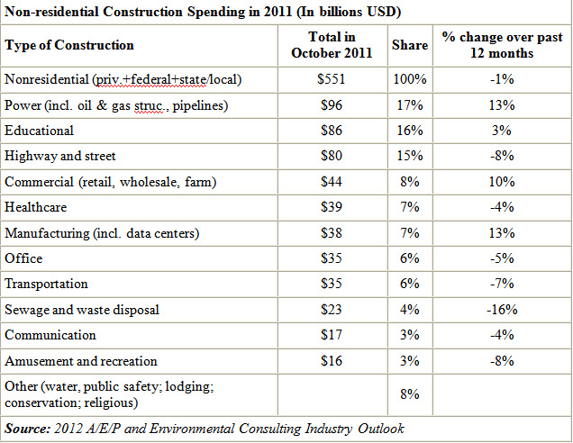 non residential construction spending 2011