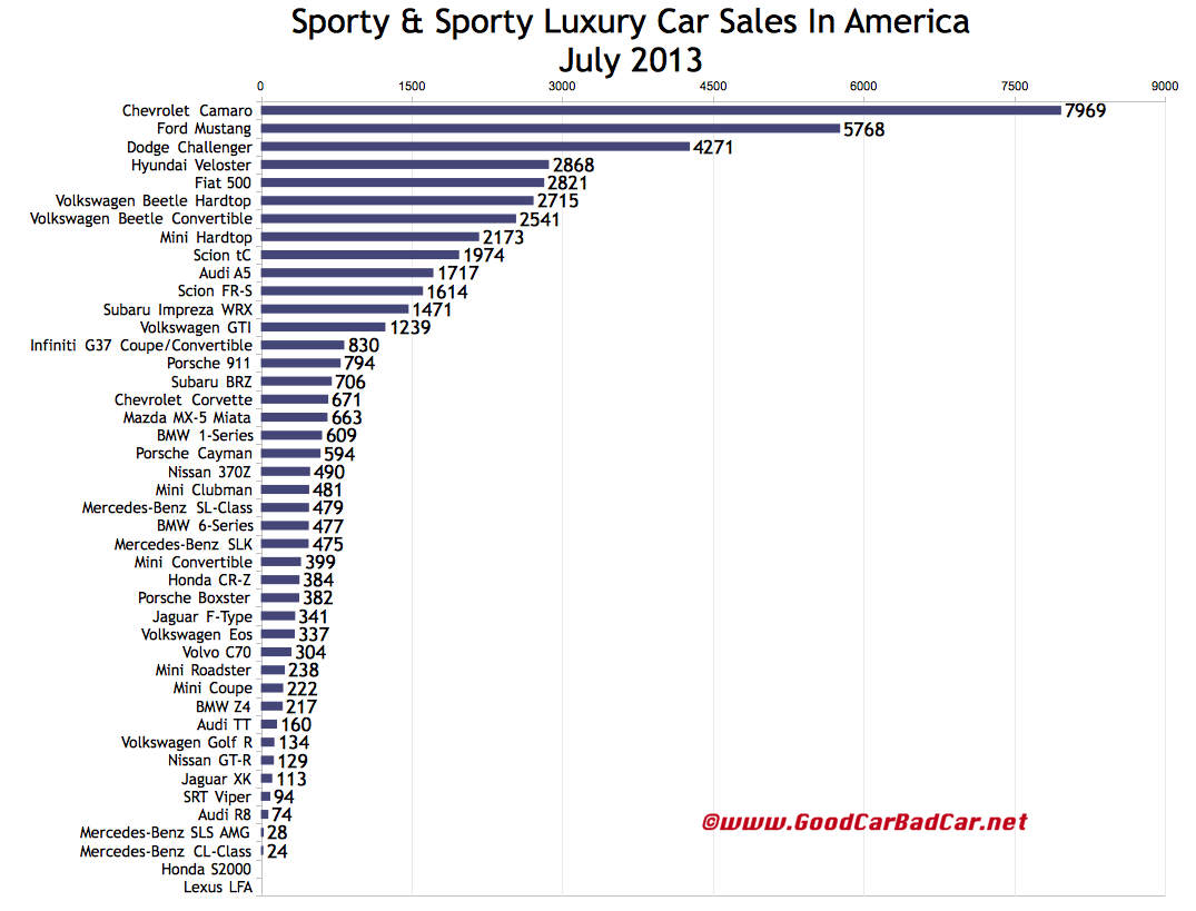 Sporty Car Sales Figures In America July 2013 YTD GCBC