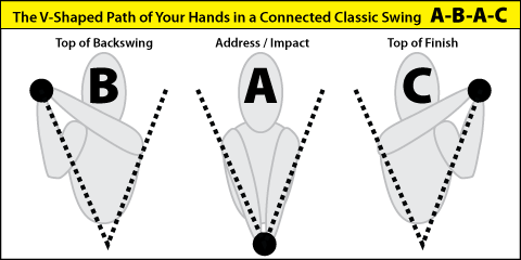 V-shaped path of hands in connected classic swing