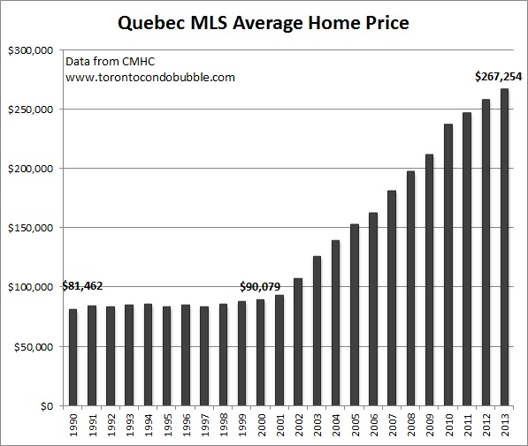 Canada's Housing Bubble Toronto Condo Bubble