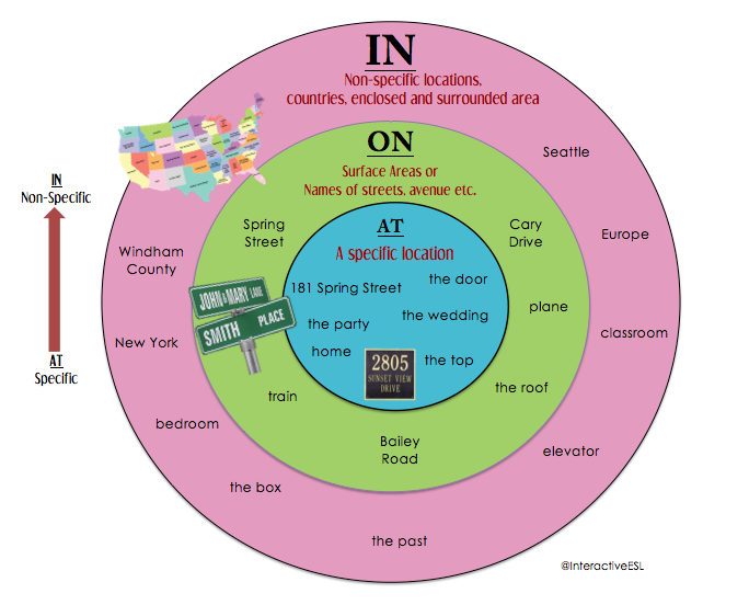 teaching prepositions with the help of Prepositions are used to show relationships between objects, people, and places learn about prepositions of place in english and how to use them. teaching prepositions with the help of Prepositions are used to show relationships between objects, people, and places learn about prepositions of place in english and how to use them.
