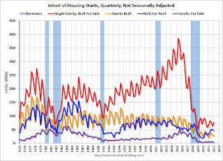 New Home Sales and Housing Starts by Intent