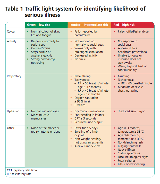 内科開業医のお勉強日記 小児発熱疾患英国NHS交通信号色システム ・・・ 中等度・重症検知感度 8割以上