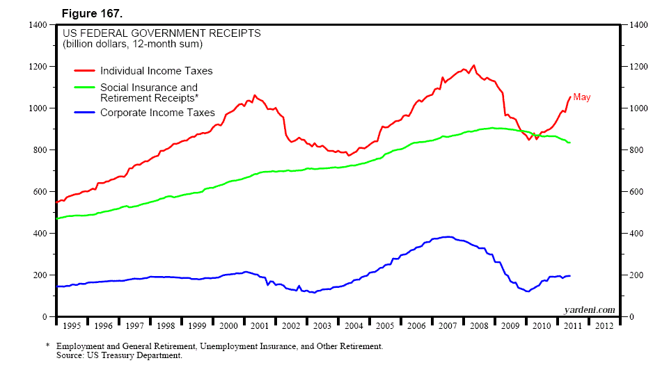 Dr. Ed's Blog US Economic Indicators