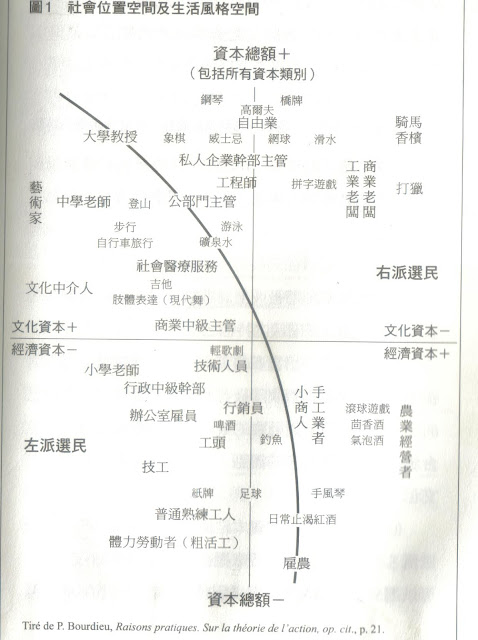 社會位置空間及生活風格空間