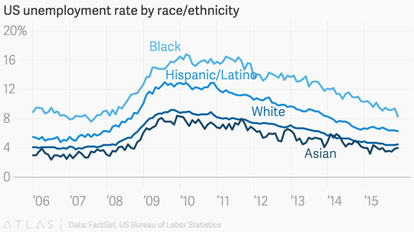 "US average hourly earnings by race : white vs blacks vs hispanic vs asian"