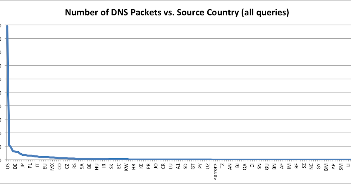 Bitsquatting PCAP Analysis Part 4 Source Country Distribution Artem Dinaburg's Blog