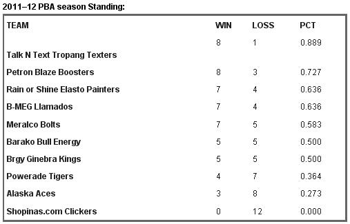 PBA 37th Season Team Standings