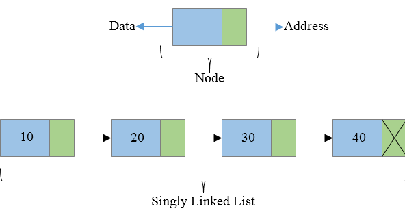 Program For Creation Of Singly Linked List In C