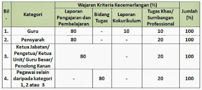 Wajaran kriteria kecemerlangan TBBK